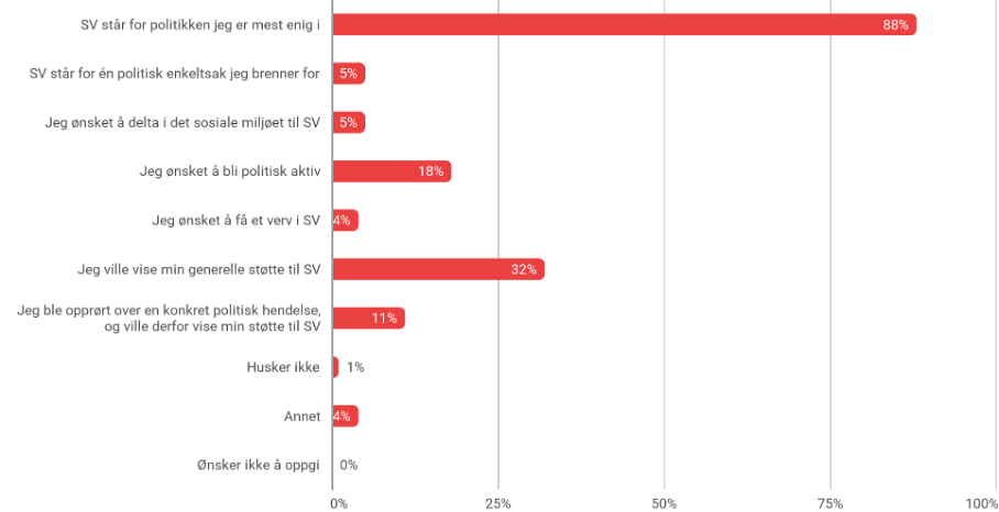 Illustrasjon av svar fra medlemmer med søylediagram med påstander og hvor mange som har valgt de ulike alternativene i prosent. 
SV står for politikken jeg er mest enig i – 88 %
SV står for en politisk enkeltsak jeg brenner for – 5 %
Jeg ønsket å delta i det sosiale miljøet til SV – 5 %
Jeg ønsket å bli politisk aktiv – 18 %
Jeg ønsket å få et verv i SV – 4 %
Jeg ville vise min generelle støtte til SV – 32 %
Jeg ble opprørt over en konkret politisk hendelse, og ville derfor vise min støtte til SV – 11 %
Husker ikke – 1 %
Annet – 4 %
Ønsker ikke å oppgi – 0 %
