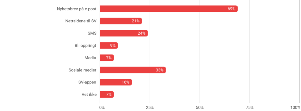 Illustrasjon av svar fra medlemmer med søylediagram med påstander og hvor mange som har valgt de ulike alternativene i prosent.
Nyhetsbrev på e-post –  69 %
Nettsidene til SV – 21 %
SMS – 24 %
Bli oppringt – 9 %
Media – 7 %
Sosiale medier – 33 %
SV-appen – 16 %
Vet ikke – 7 %