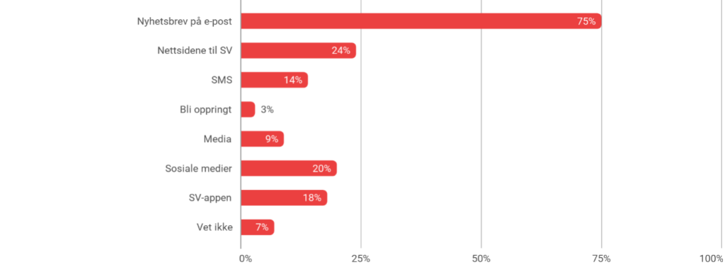 Illustrasjon av svar fra medlemmer med søylediagram med påstander og hvor mange som har valgt de ulike alternativene i prosent.
Nyhetsbrev på e-post – 75 %
Nettsidene til SV – 24 %
SMS – 14 %
Bli oppringt – 3 %
Media – 9 %
Sosiale medier – 20 %
SV-appen – 18 %
Vet ikke – 7 %