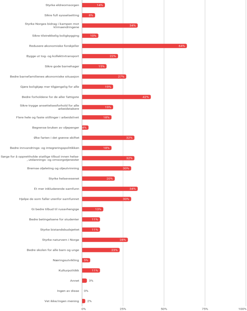 Illustrasjon av svar fra medlemmer med søylediagram med påstander og hvor mange som har valgt de ulike alternativene i prosent.
Styrke eldreomsorgen – 14 %
Sikre full sysselsetting – 8 %
Styrke Norges bidrag i kampen mot klimaendringene – 34 %
Sikre tilstrekkelig boligbygging – 10 %
Redusere økonomiske forskjeller – 64 %
Bygge ut tog- og kollektivtransport – 22 %
Sikre gode barnehager – 15 %
Bedre barnefamilienes økonomiske situasjon – 27 %
Gjøre boligkjøp mer tilgjengelig for alle – 19 %
Bedre forholdene for de aller fattigste – 42 %
Sikre trygge ansettelsesforhold for alle arbeidstakere – 19 %
Flere hele og faste stillinger i arbeidslivet – 18 %
Begrense bruken av oljepenger – 4 %
Øke farten i det grønne skiftet – 32 %
Bedre innvandrings- og integreringspolitikken – 18 % 
Sørge for å opprettholde statlige tilbud innen helse-, utdannings- og omsorgstjenester – 32 %
Bremse oljeleting og oljeutvinning – 30 %
Styrke helsevesenet – 20 %
Et mer inkluderende samfunn – 34 %
Hjelpe de som faller utenfor samfunnet – 30 %
Gi bedre tilbud til rusavhengige – 13 %
Bedre betingelsene for studenter – 11 %
Styrke bistandsbudsjettet – 11 %
Styrke naturvern i Norge –  28 %
Bedre skolen for alle barn og unge – 23 %
Næringsutvikling – 5 %
Kulturpolitikk – 11 %
Annet – 3 %
Ingen av disse – 0 %
Vet ikke / ingen mening – 2 %