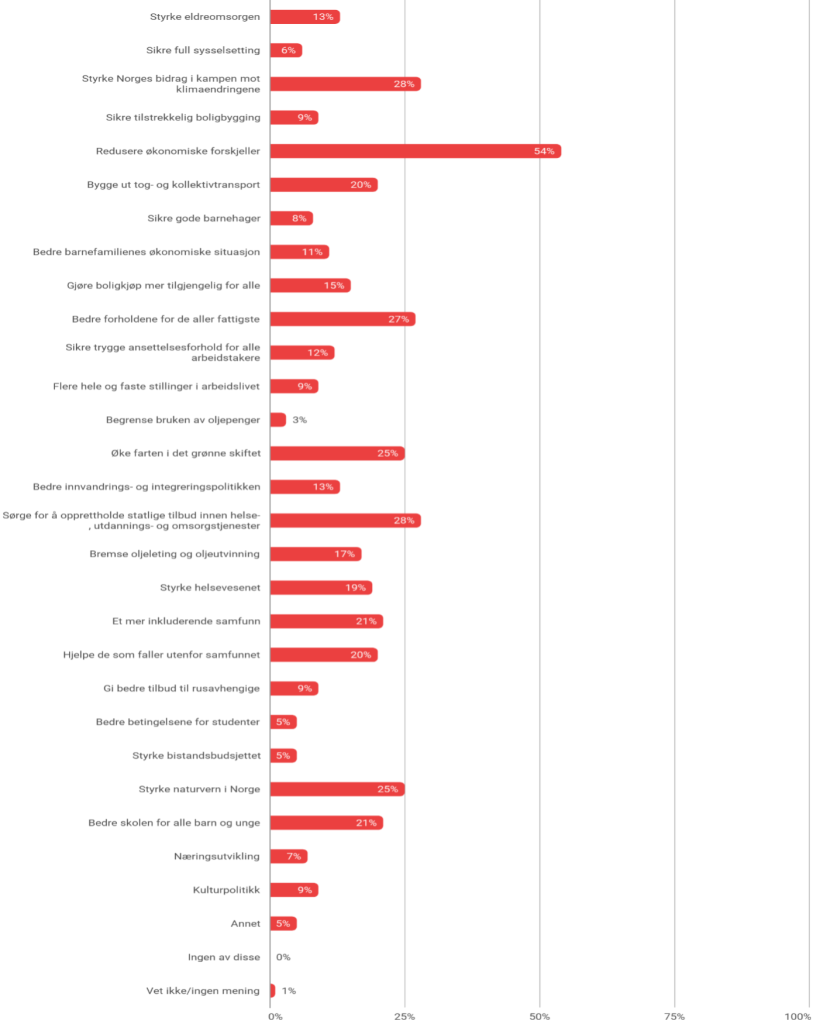 Illustrasjon av svar fra medlemmer med søylediagram med påstander og hvor mange som har valgt de ulike alternativene i prosent.

Styrke eldreomsorgen – 13 %
Sikre full sysselsetting – 6 %
Styrke Norges bidrag i kampen mot klimaendringene – 28 %
Sikre tilstrekkelig boligbygging – 9 %
Redusere økonomiske forskjeller – 54 %
Bygge ut tog- og kollektivtransport – 20 %
Sikre gode barnehager – 8 %
Bedre barnefamilienes økonomiske situasjon – 11 %
Gjøre boligkjøp mer tilgjengelig for alle – 15 %
Bedre forholdene for de aller fattigste – 27 %
Sikre trygge ansettelsesforhold for alle arbeidstakere – 12 %
Flere hele og faste stillinger i arbeidslivet – 9 %
Begrense bruken av oljepenger – 3 %
Øke farten i det grønne skiftet – 25 %
Bedre innvandrings- og integreringspolitikken – 13 %
Sørge for å opprettholde statlige tilbud innen helse-, utdannings- og omsorgstjenester – 28 %
Bremse oljeleting og oljeutvinning – 17 %
Styrke helsevesenet – 19 %
Et mer inkluderende samfunn – 21 %
Hjelpe de som faller utenfor samfunnet – 20 %
Gi bedre tilbud til rusavhengige – 9 %
Bedre betingelsene for studenter – 5 %
Styrke bistandsbudsjettet – 5 %
Styrke naturvern i Norge – 25 %
Bedre skolen for alle barn og unge – 21 %
Næringsutvikling – 7 %
Kulturpolitikk – 9 %
Annet – 5 % 
Ingen av disse – 0 %
Vet ikke / ingen mening – 1 %