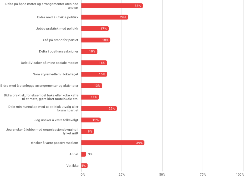 Illustrasjon av svar fra medlemmer med søylediagram med påstander og hvor mange som har valgt de ulike alternativene i prosent.
Delta på åpne møter og arrangementer uten noe ansvar – 38 %
Bidra med å utvikle politikk – 29 %
Jobbe praktisk med politikk – 17 %
Stå på stand for partiet – 18 %
Delta i postkasseaksjoner – 10 %
Dele SV-saker på mine sosiale medier – 16 %
Som styremedlem i lokallaget – 16 %
Bidra med å planlegge arrangementer og aktiviteter – 13 %
Bidra praktisk, for eksempel bake eller koke kaffe til et møte, gjøre klart et møtelokale etc. – 11 %
Dele min kunnskap med et politisk utvalg eller forum i partiet – 22 %
Jeg ønsker å være folkevalgt – 12 %
Jeg ønsker å jobbe med organisasjonsbygging i fylket mitt – 8 %
Ønsker å være et passivt medlem – 39 %
Annet – 3 %
Vet ikke – 4 %
