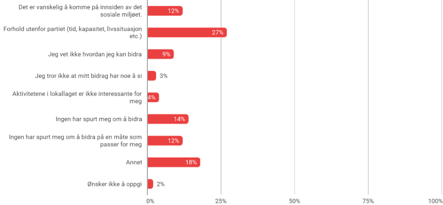 Illustrasjon av svar fra medlemmer med søylediagram med påstander og hvor mange som har valgt de ulike alternativene i prosent.
Det er vanskelig å komme på innsiden av det sosiale miljøet – 12 %
Forhold utenfor partiet (tid, kapasitet, livssituasjon etc.) – 27 %
Jeg vet ikke hvordan jeg kan bidra – 9 %
Aktivitetene i lokallaget er ikke interessante for meg – 4 %
Ingen har spurt meg om å bidra – 14 %
Ingen har spurt meg om å bidra på en måte som passer for meg – 12 % 
Annet – 18 %
Ønsker ikke å oppgi – 2 %