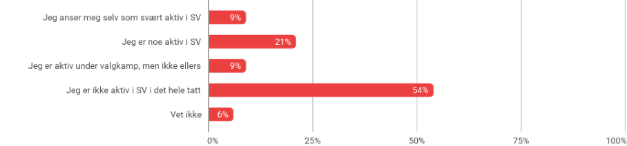 Illustrasjon av svar fra medlemmer med søylediagram med påstander og hvor mange som har valgt de ulike alternativene i prosent.
Jeg anser meg selv som svært aktiv i SV – 9 %
Jeg er noe aktiv i SV – 21 %
Jeg er aktiv under valgkamp, men ikke ellers – 9 %
Jeg er ikke aktiv i SV i det hele tatt – 54 %
Vet ikke – 6 %