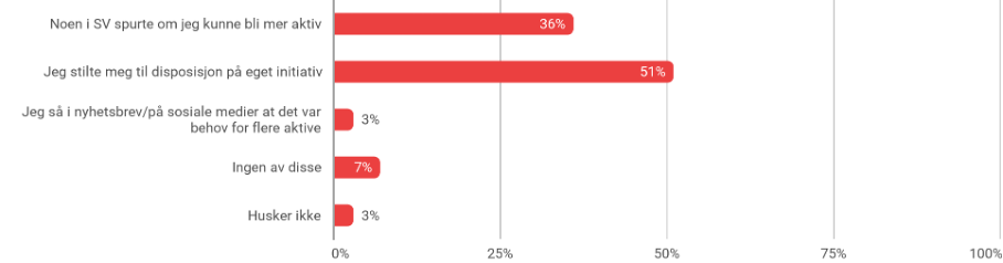 Illustrasjon av svar fra medlemmer med søylediagram med påstander og hvor mange som har valgt de ulike alternativene i prosent.
Noen i SV spurte om jeg kunne bli mer aktiv – 36 %
Jeg stilte meg til disposisjon på eget initiativ – 51 %
Jeg så i nyhetsbrev/sosiale medier at det var behov for flere aktive – 3 %
Ingen av disse – 7 %
Husker ikke – 3 %