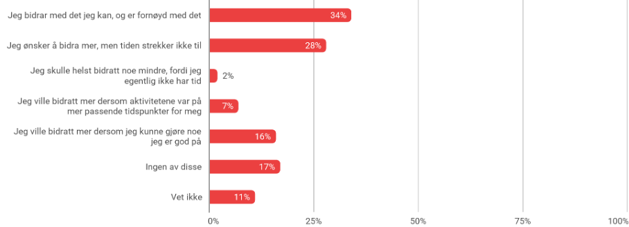 Illustrasjon av svar fra medlemmer med søylediagram med påstander og hvor mange som har valgt de ulike alternativene i prosent.
Jeg bidrar med det jeg kan, og er fornøyd med det – 34 %
Jeg ønsker å bidra mer, men tiden strekker ikke til – 28 %
Jeg skulle helst bidratt mindre, fordi jeg egentlig ikke har tid – 2 %
Jeg ville bidratt mer dersom aktivitetene var på mer passende tidspunkt for meg – 7%
Jeg ville bidratt mer dersom jeg kunne gjøre noe jeg er god på – 16 %
Ingen av disse – 17 %
Vet ikke – 11 %