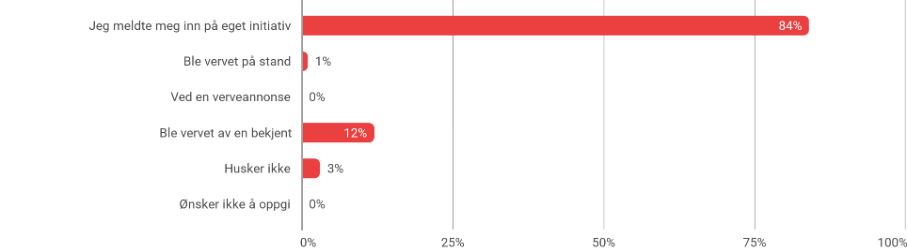 Illustrasjon av svar fra medlemmer med søylediagram med påstander og hvor mange som har valgt de ulike alternativene i prosent.
Jeg meldte meg inn på eget initiativ – 84 %
Ble vervet på stand – 1 %
Ved en verveannonse – 0 %
Ble vervet av en bekjent – 12 %
Husker ikke – 3 %
Ønsker ikke å oppgi – 0 %