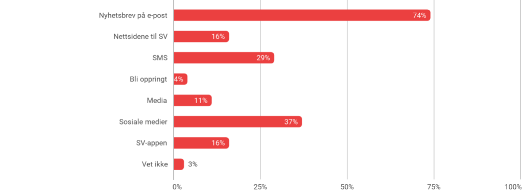 Illustrasjon av svar fra medlemmer med søylediagram med påstander og hvor mange som har valgt de ulike alternativene i prosent.
Nyhetsbrev på e-post – 74 %
Nettsidene til SV – 16 %
SMS -  29 %
Bli oppringt – 4 % 
Media – 11 %
Sosiale medier – 37 %
SV-appen – 16 %
Vet ikke –3 %