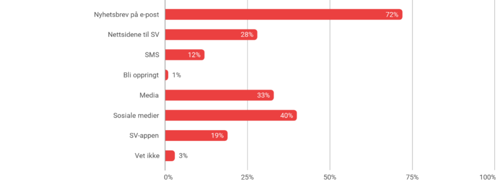 Illustrasjon av svar fra medlemmer med søylediagram med påstander og hvor mange som har valgt de ulike alternativene i prosent.
Nyhetsbrev på e-post – 72 %
Nettsidene til SV – 28 %
SMS – 12 %
Bli oppringt – 1 %
Media – 33 %
Sosiale medier – 40 %
SV-appen – 19 %
Vet ikke – 3 %